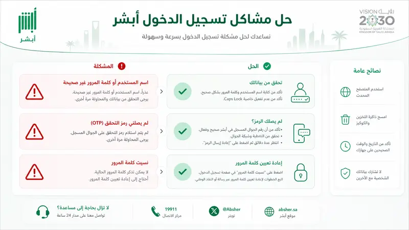 واجهة أبشر تسجيل الدخول مع رمز التحقق في السعودية