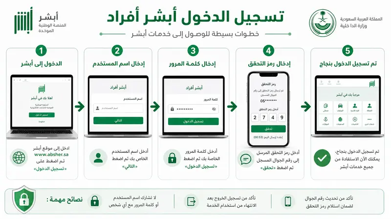 صفحة أبشر تسجيل الدخول 2026 على منصة أبشر السعودية