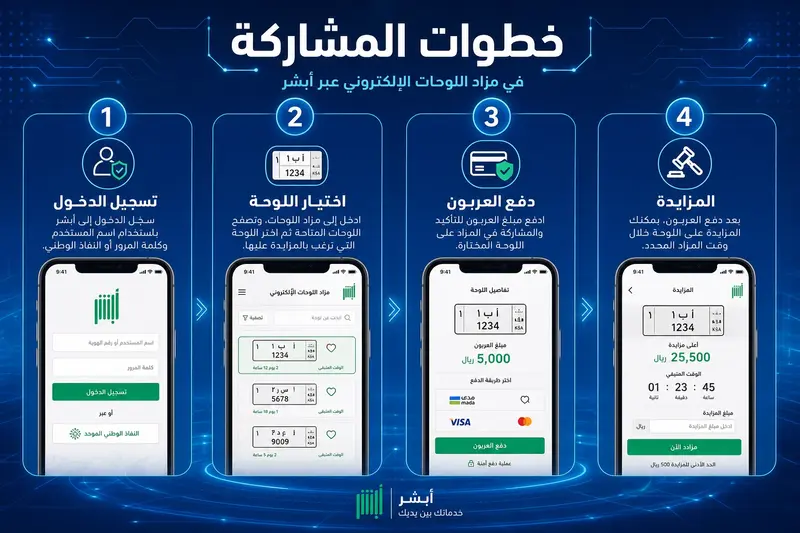 طريقة المشاركة في مزاد اللوحات أبشر عبر الموقع الرسمي
