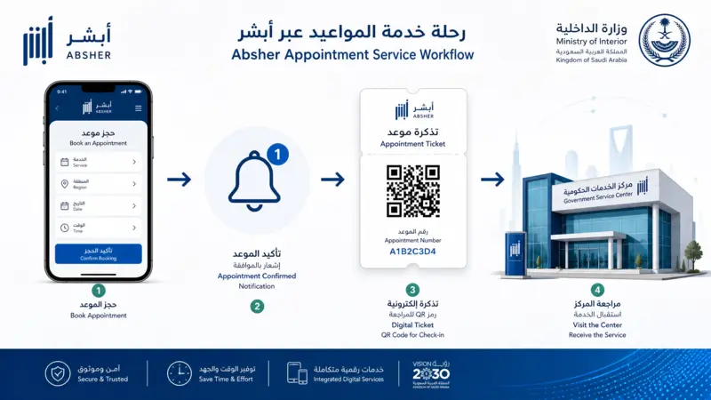 نظام أبشر حجز موعد والخدمات الحكومية الرقمية في السعودية