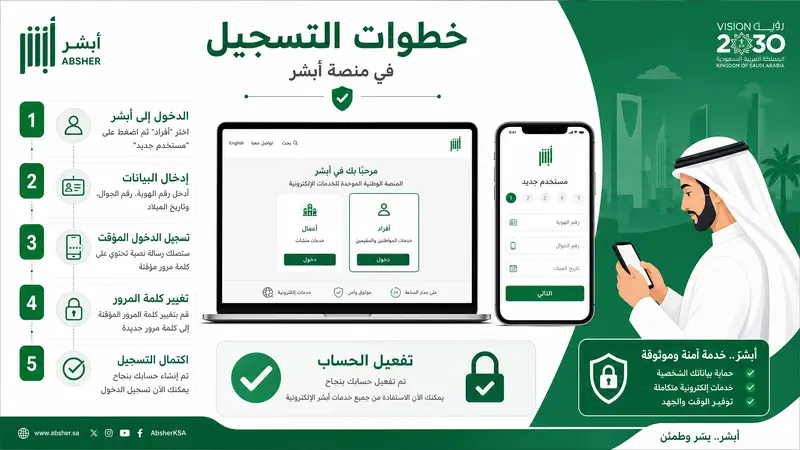 إنفوجرافيك تعليمي يوضح خطوات التسجيل وتفعيل الحساب في منصة أبشر أفراد عبر نفاذ باللغة العربية بشكل مبسط.