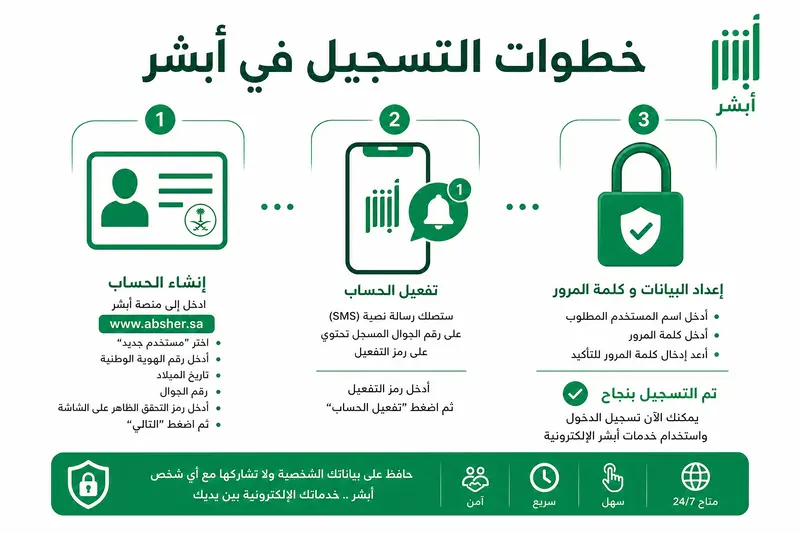  إنفوجرافيك يشرح خطوات أبشر تسجيل وتفعيل الحساب الجديد للمواطنين والمقيمين.
