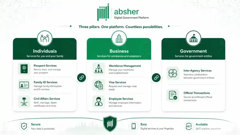 Absher Services information